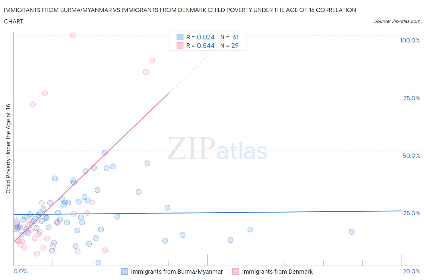 Immigrants from Burma/Myanmar vs Immigrants from Denmark Child Poverty Under the Age of 16