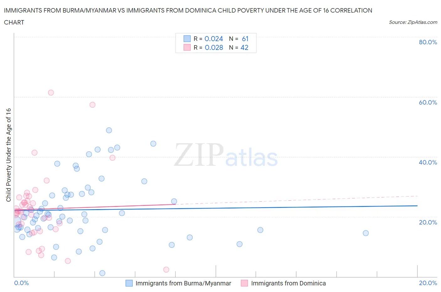 Immigrants from Burma/Myanmar vs Immigrants from Dominica Child Poverty Under the Age of 16