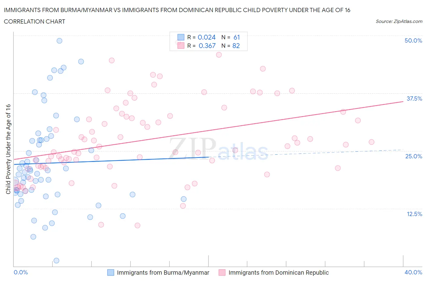 Immigrants from Burma/Myanmar vs Immigrants from Dominican Republic Child Poverty Under the Age of 16