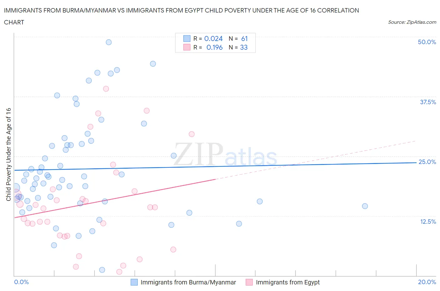 Immigrants from Burma/Myanmar vs Immigrants from Egypt Child Poverty Under the Age of 16