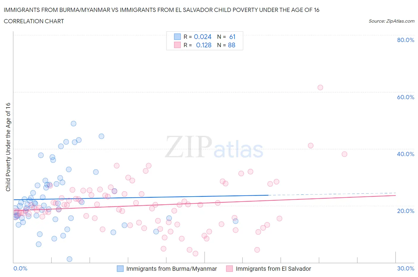 Immigrants from Burma/Myanmar vs Immigrants from El Salvador Child Poverty Under the Age of 16