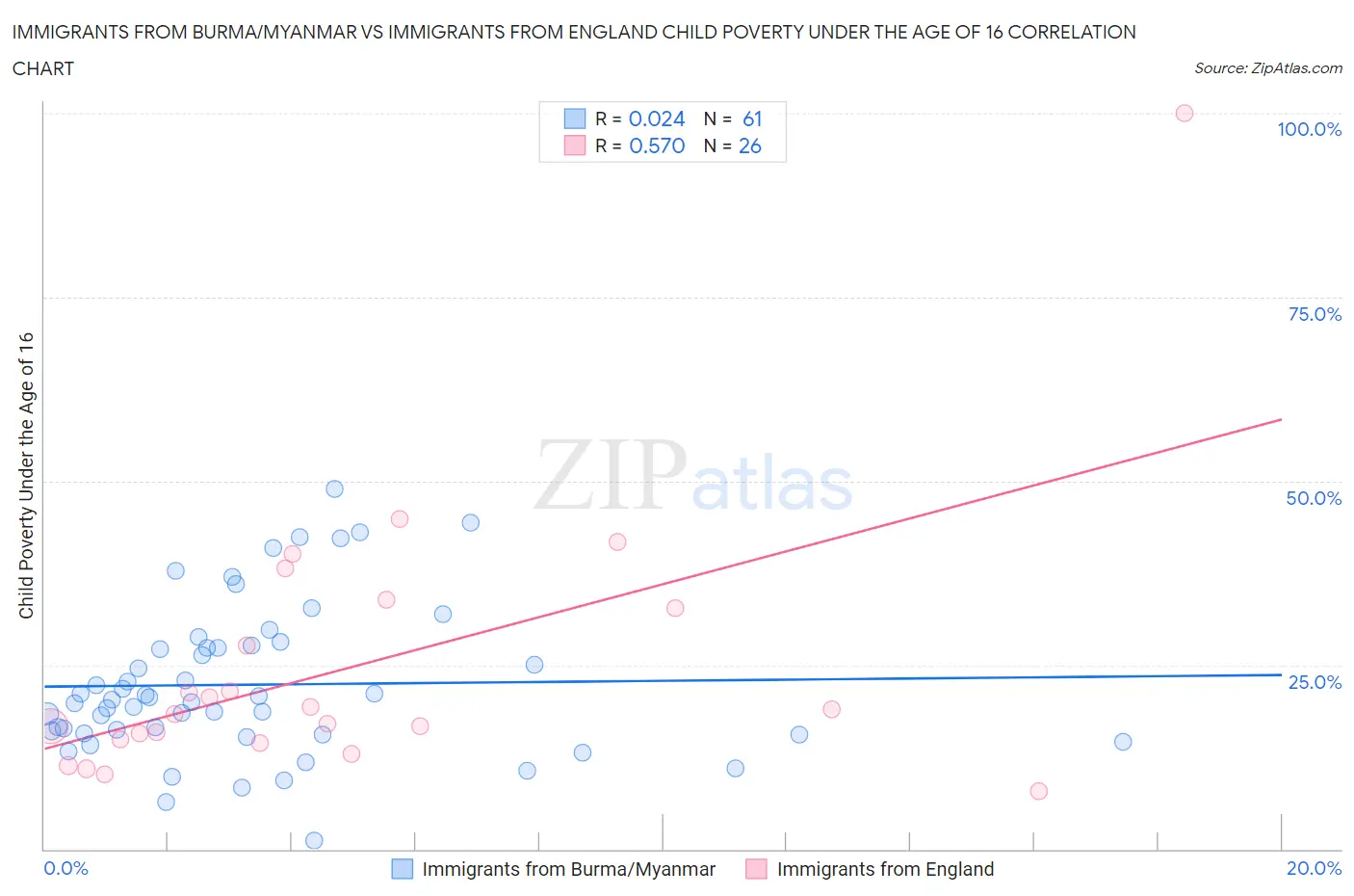 Immigrants from Burma/Myanmar vs Immigrants from England Child Poverty Under the Age of 16
