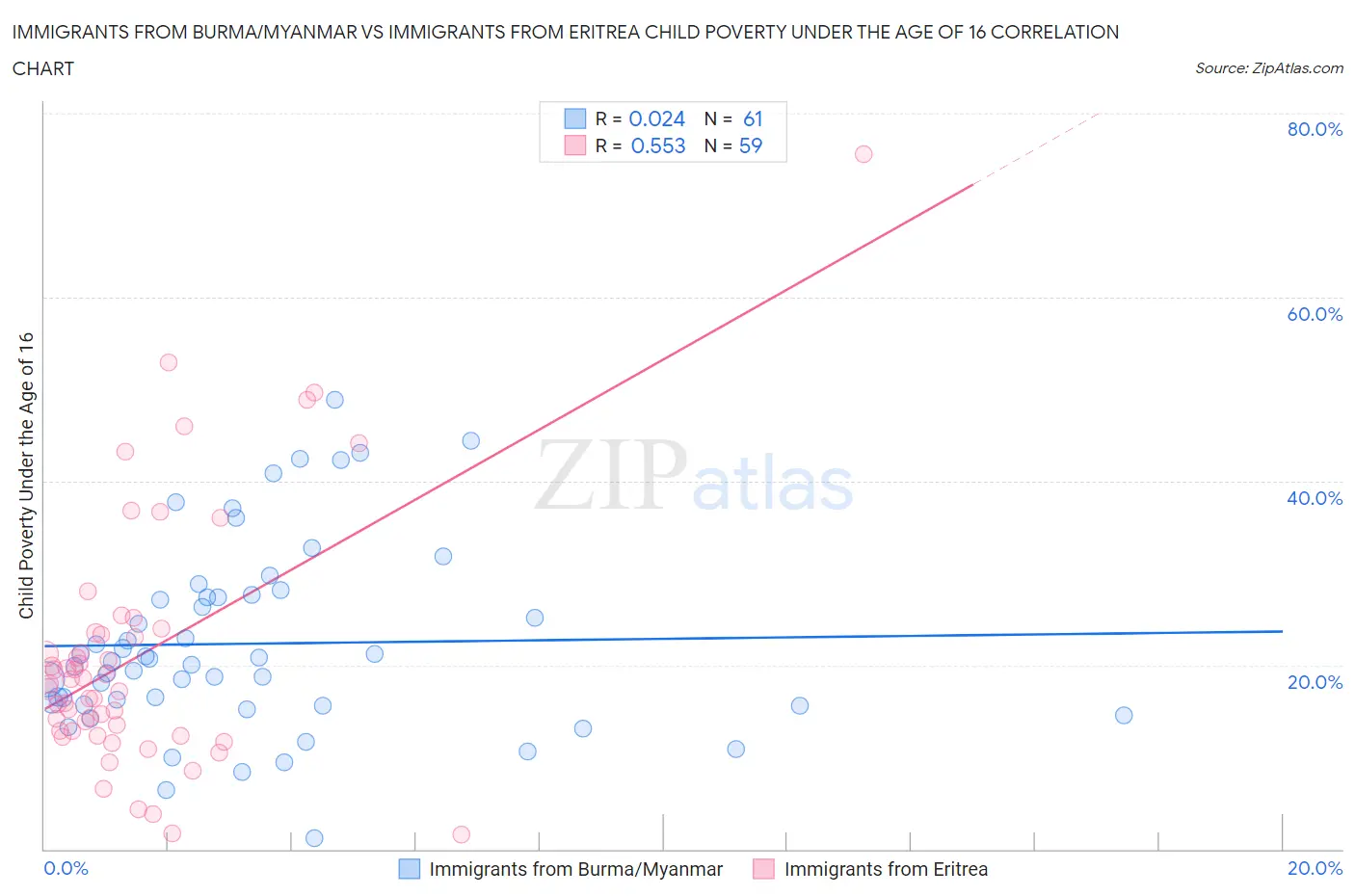 Immigrants from Burma/Myanmar vs Immigrants from Eritrea Child Poverty Under the Age of 16