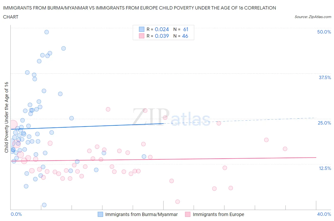 Immigrants from Burma/Myanmar vs Immigrants from Europe Child Poverty Under the Age of 16