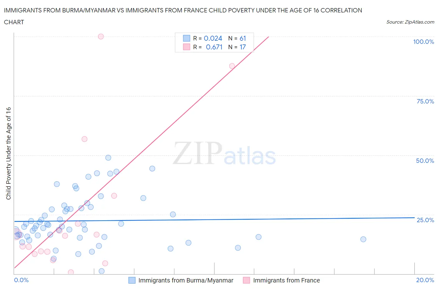 Immigrants from Burma/Myanmar vs Immigrants from France Child Poverty Under the Age of 16