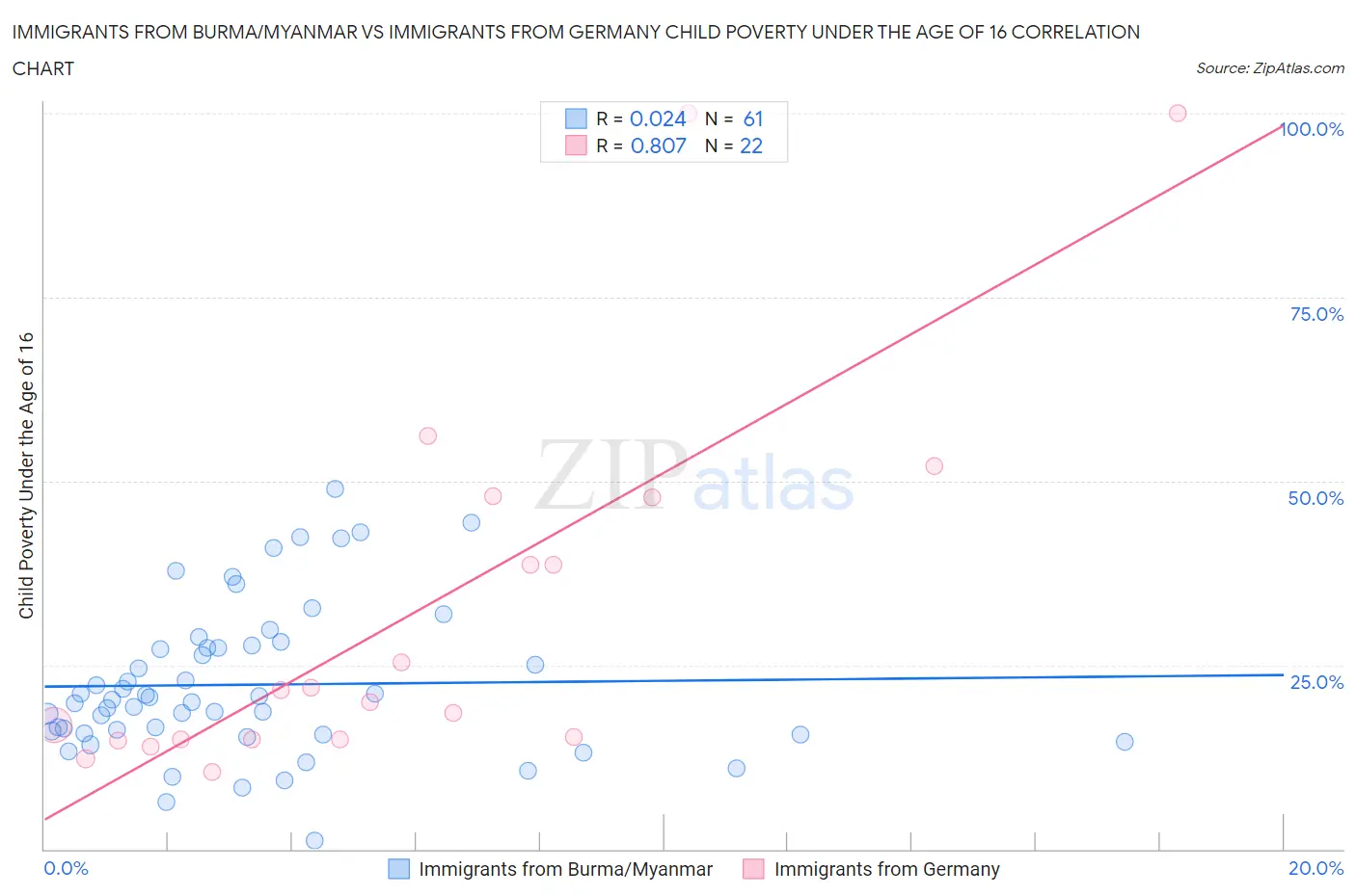 Immigrants from Burma/Myanmar vs Immigrants from Germany Child Poverty Under the Age of 16