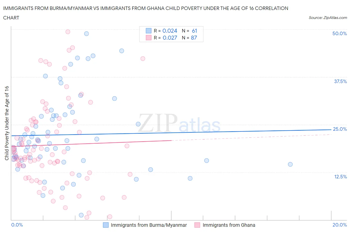 Immigrants from Burma/Myanmar vs Immigrants from Ghana Child Poverty Under the Age of 16