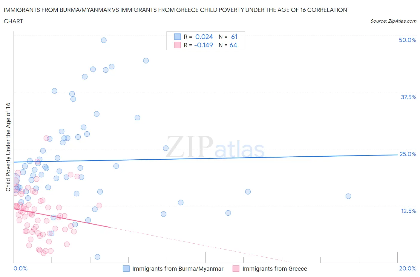 Immigrants from Burma/Myanmar vs Immigrants from Greece Child Poverty Under the Age of 16