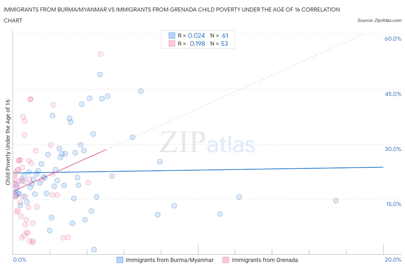 Immigrants from Burma/Myanmar vs Immigrants from Grenada Child Poverty Under the Age of 16