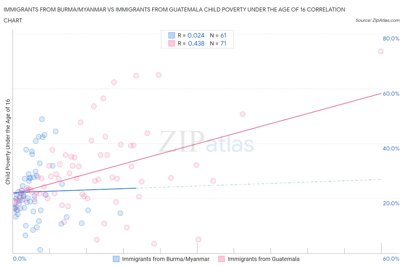 Immigrants from Burma/Myanmar vs Immigrants from Guatemala Child Poverty Under the Age of 16