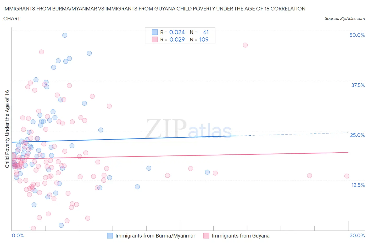 Immigrants from Burma/Myanmar vs Immigrants from Guyana Child Poverty Under the Age of 16