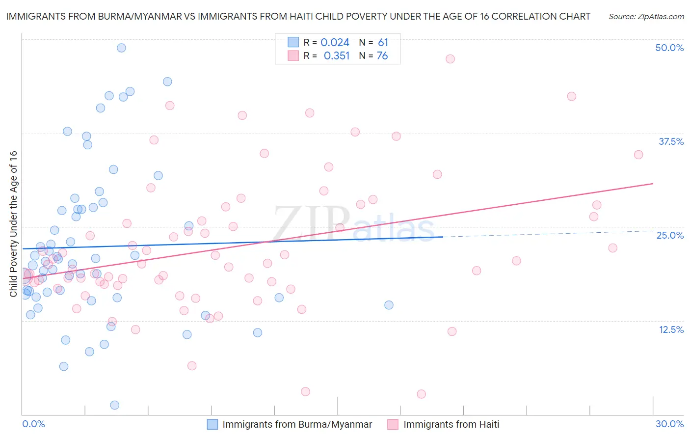 Immigrants from Burma/Myanmar vs Immigrants from Haiti Child Poverty Under the Age of 16