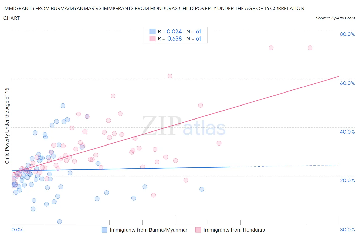 Immigrants from Burma/Myanmar vs Immigrants from Honduras Child Poverty Under the Age of 16