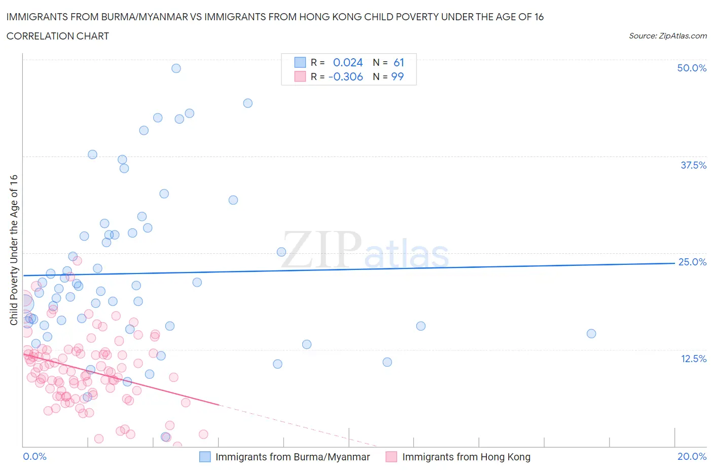 Immigrants from Burma/Myanmar vs Immigrants from Hong Kong Child Poverty Under the Age of 16