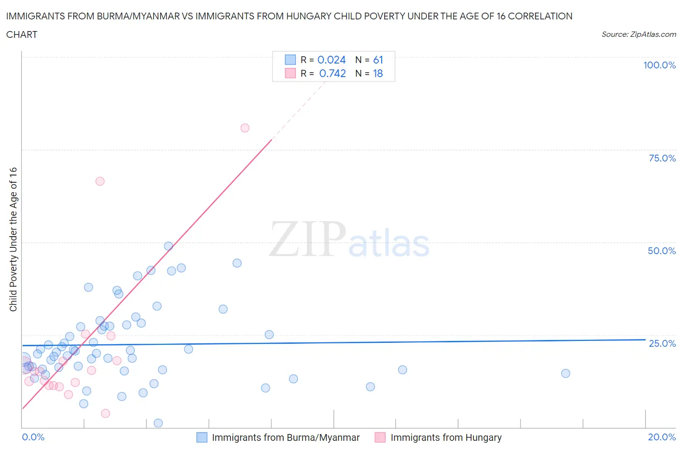 Immigrants from Burma/Myanmar vs Immigrants from Hungary Child Poverty Under the Age of 16