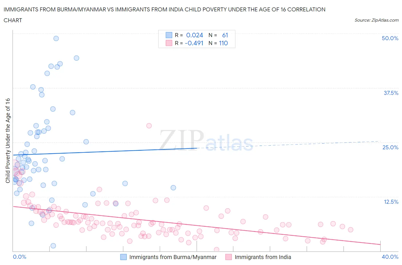 Immigrants from Burma/Myanmar vs Immigrants from India Child Poverty Under the Age of 16