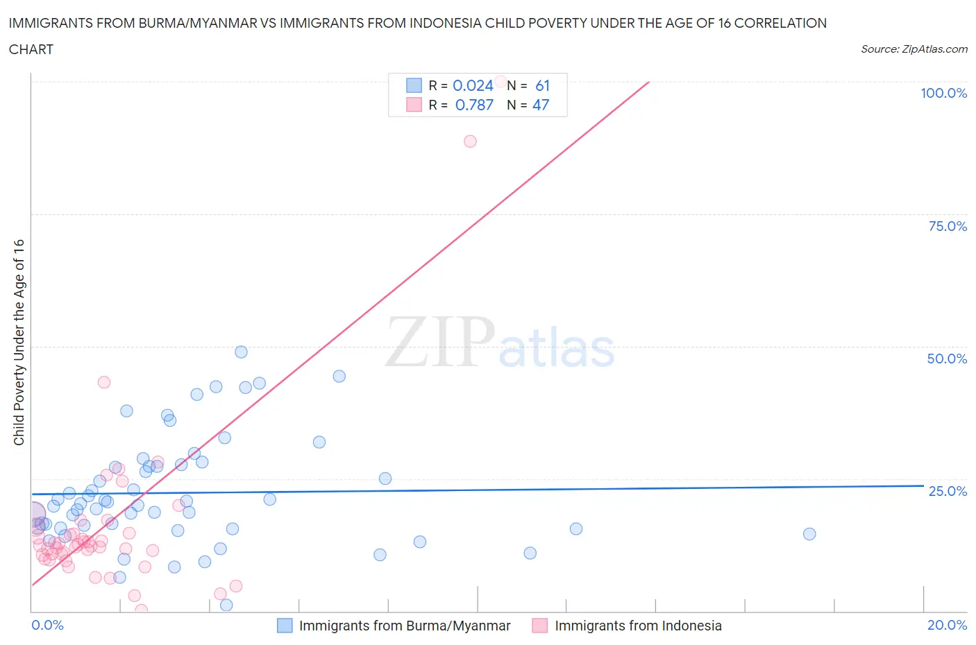 Immigrants from Burma/Myanmar vs Immigrants from Indonesia Child Poverty Under the Age of 16