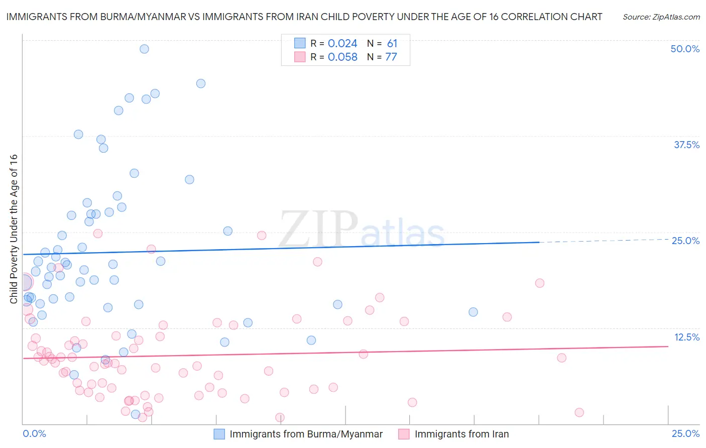 Immigrants from Burma/Myanmar vs Immigrants from Iran Child Poverty Under the Age of 16