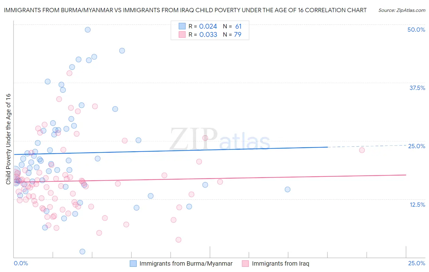 Immigrants from Burma/Myanmar vs Immigrants from Iraq Child Poverty Under the Age of 16