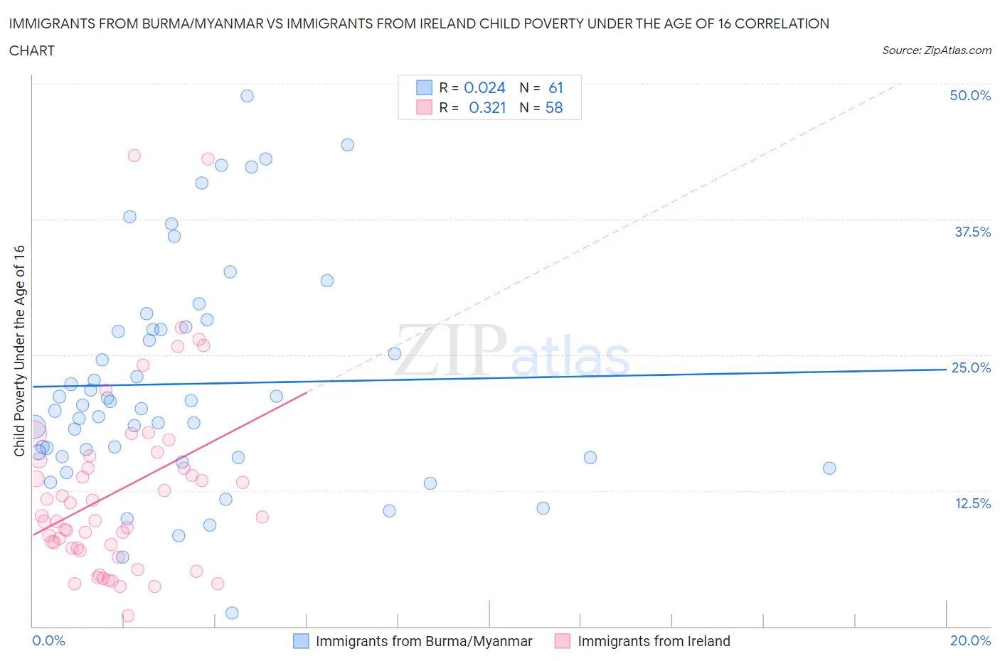 Immigrants from Burma/Myanmar vs Immigrants from Ireland Child Poverty Under the Age of 16