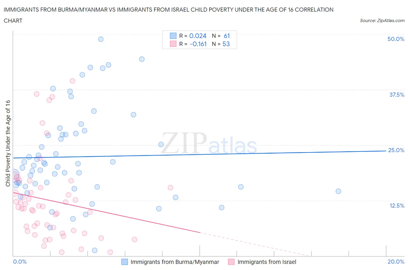 Immigrants from Burma/Myanmar vs Immigrants from Israel Child Poverty Under the Age of 16