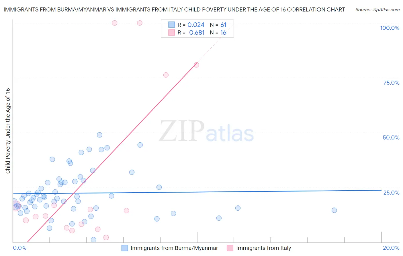 Immigrants from Burma/Myanmar vs Immigrants from Italy Child Poverty Under the Age of 16