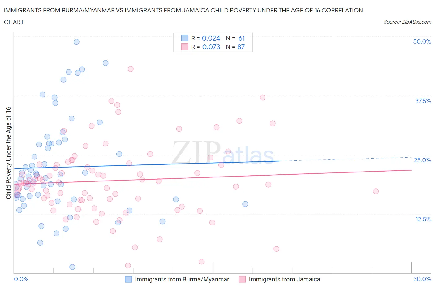 Immigrants from Burma/Myanmar vs Immigrants from Jamaica Child Poverty Under the Age of 16