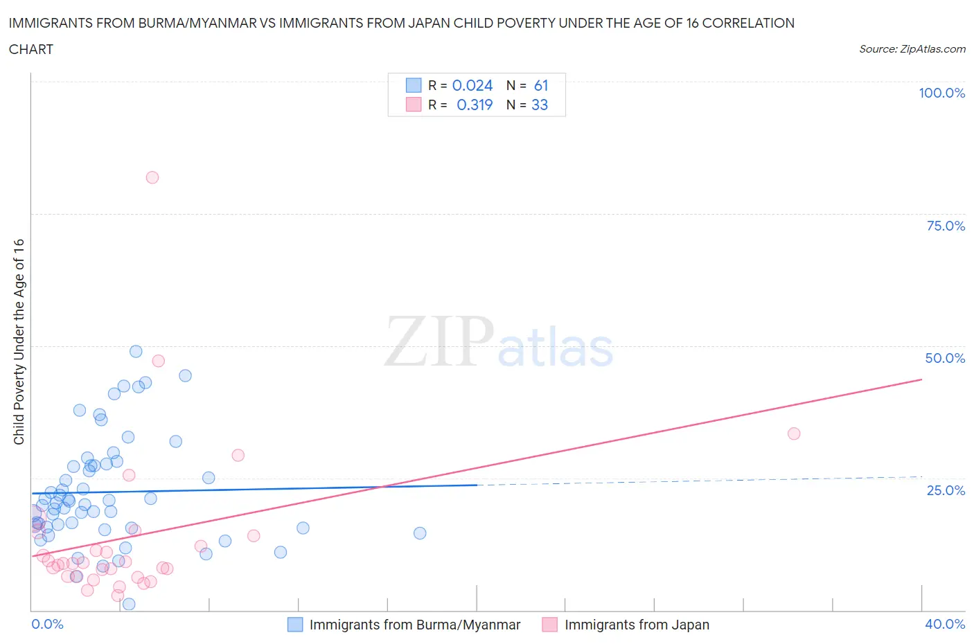 Immigrants from Burma/Myanmar vs Immigrants from Japan Child Poverty Under the Age of 16