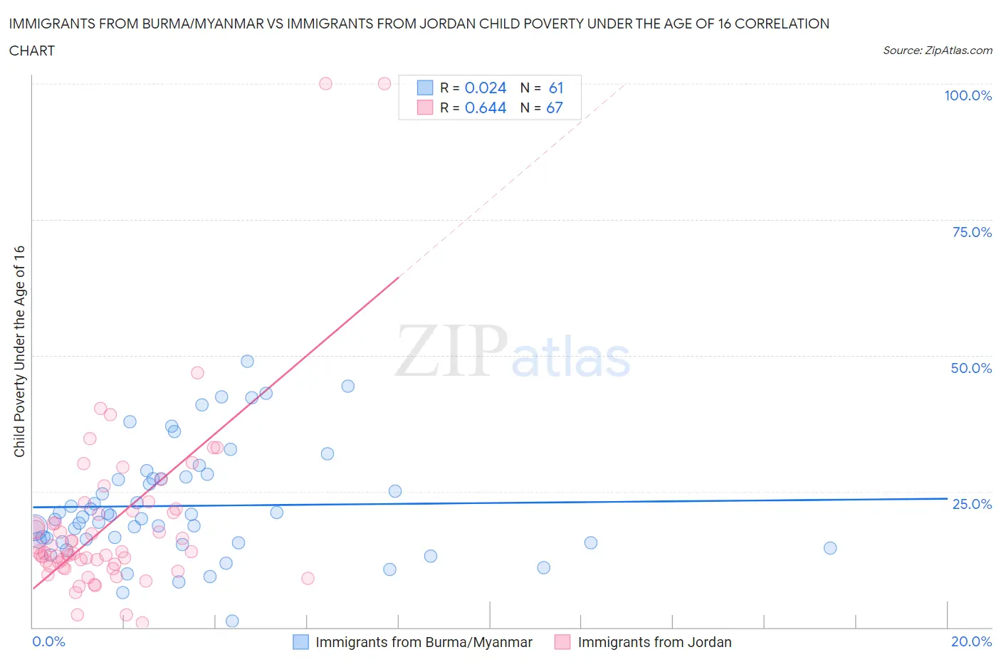 Immigrants from Burma/Myanmar vs Immigrants from Jordan Child Poverty Under the Age of 16