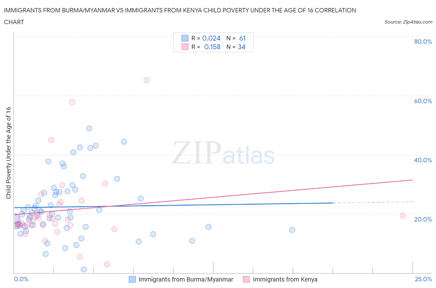 Immigrants from Burma/Myanmar vs Immigrants from Kenya Child Poverty Under the Age of 16