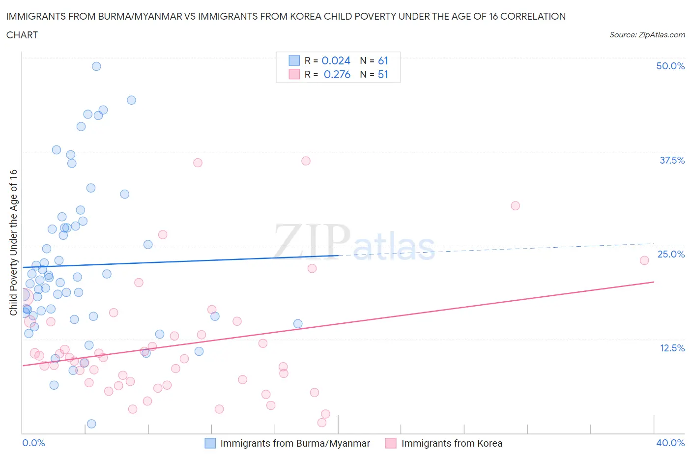 Immigrants from Burma/Myanmar vs Immigrants from Korea Child Poverty Under the Age of 16