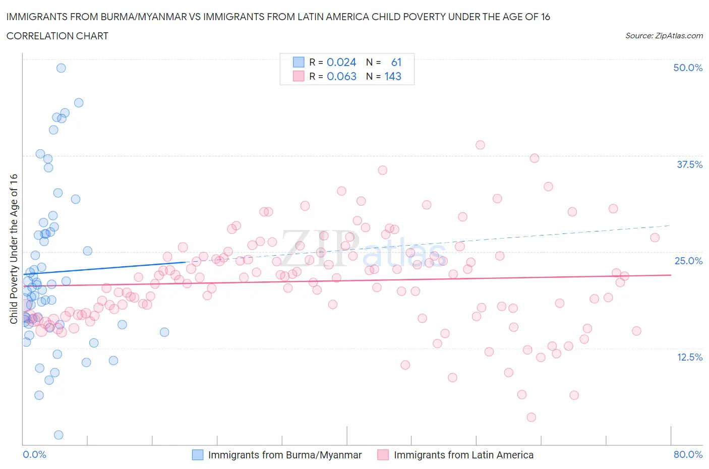 Immigrants from Burma/Myanmar vs Immigrants from Latin America Child Poverty Under the Age of 16