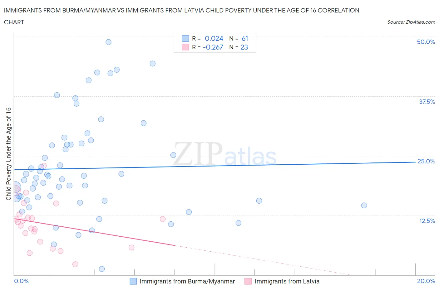 Immigrants from Burma/Myanmar vs Immigrants from Latvia Child Poverty Under the Age of 16