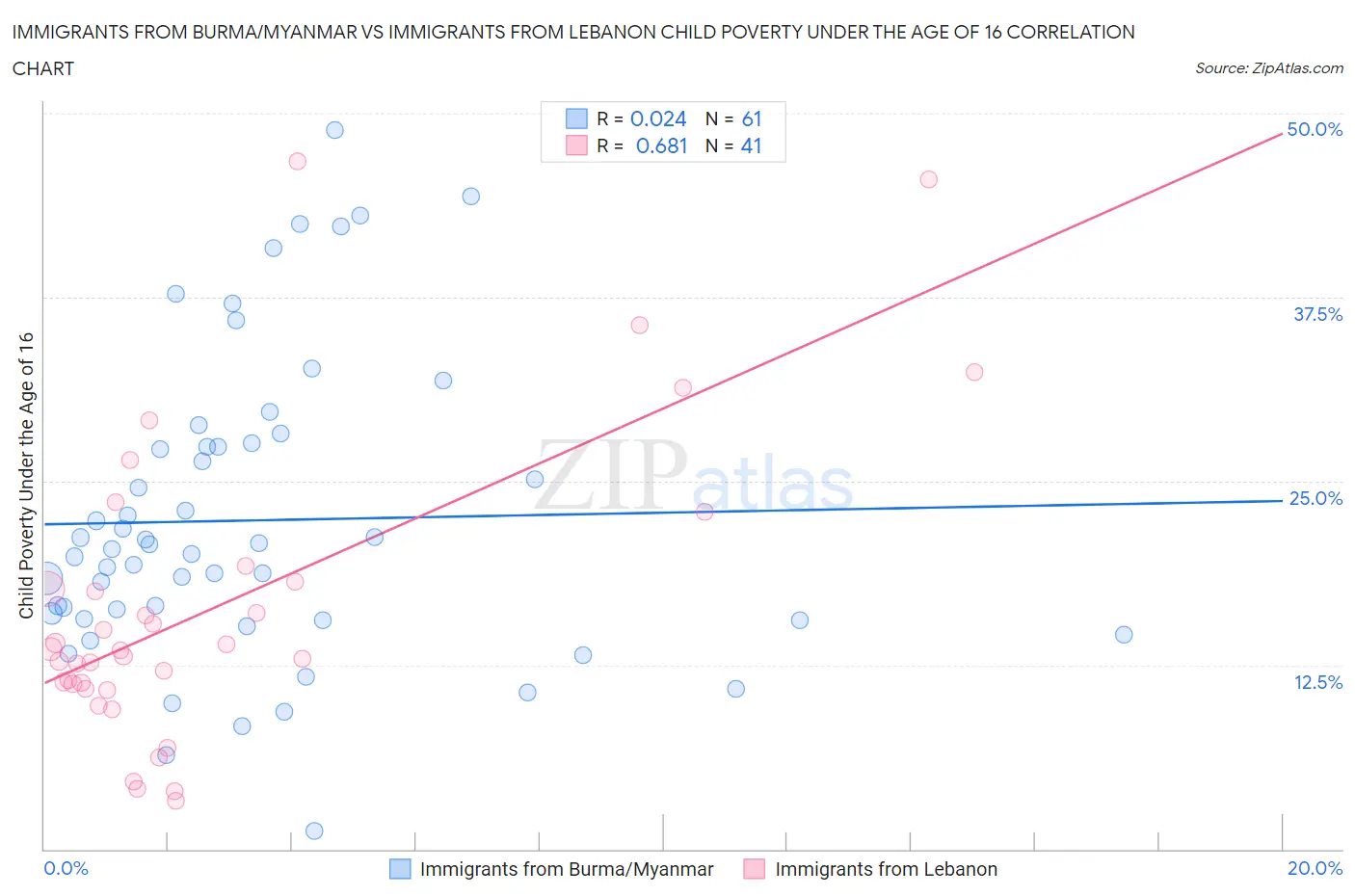 Immigrants from Burma/Myanmar vs Immigrants from Lebanon Child Poverty Under the Age of 16