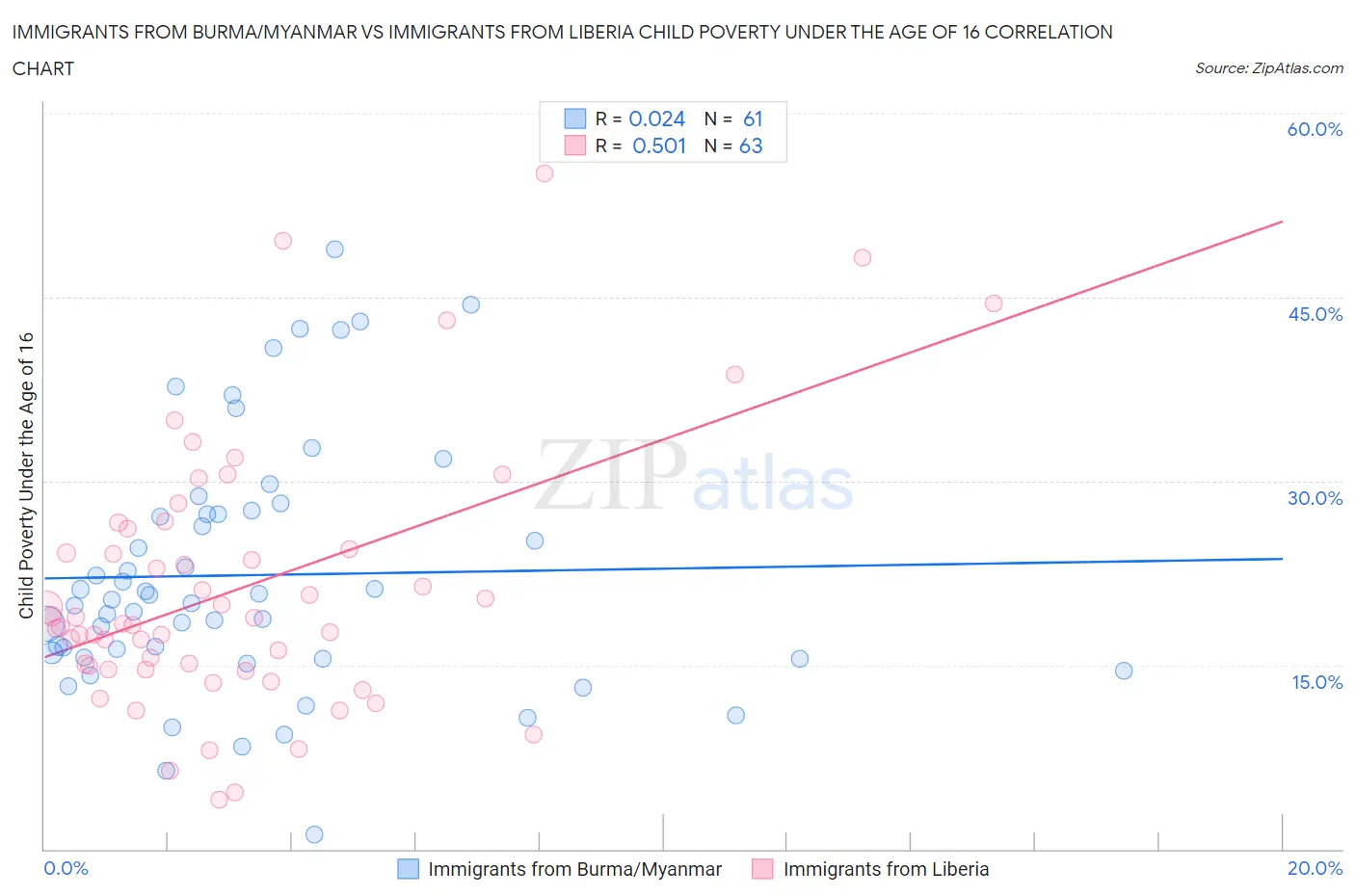 Immigrants from Burma/Myanmar vs Immigrants from Liberia Child Poverty Under the Age of 16