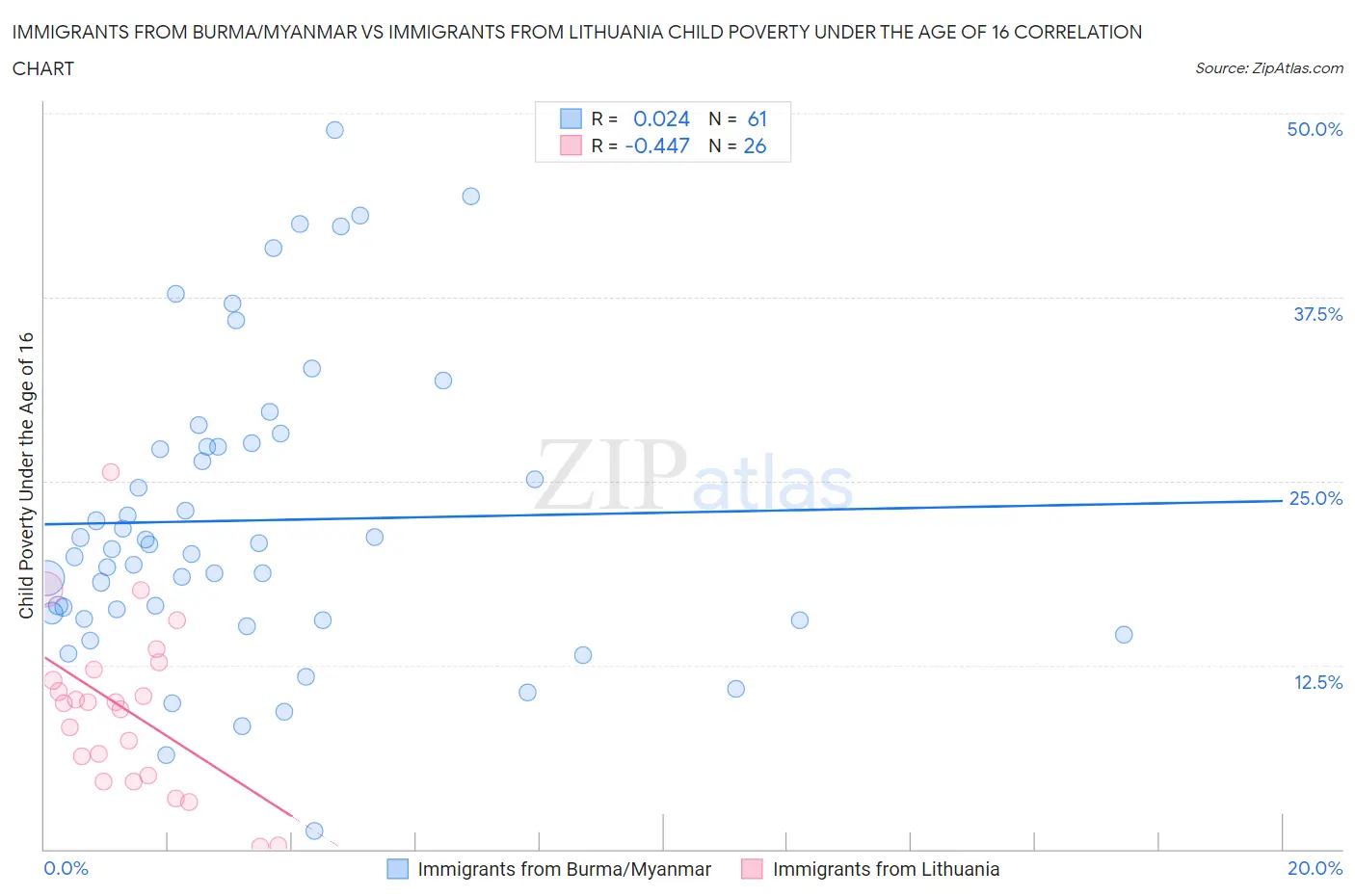 Immigrants from Burma/Myanmar vs Immigrants from Lithuania Child Poverty Under the Age of 16