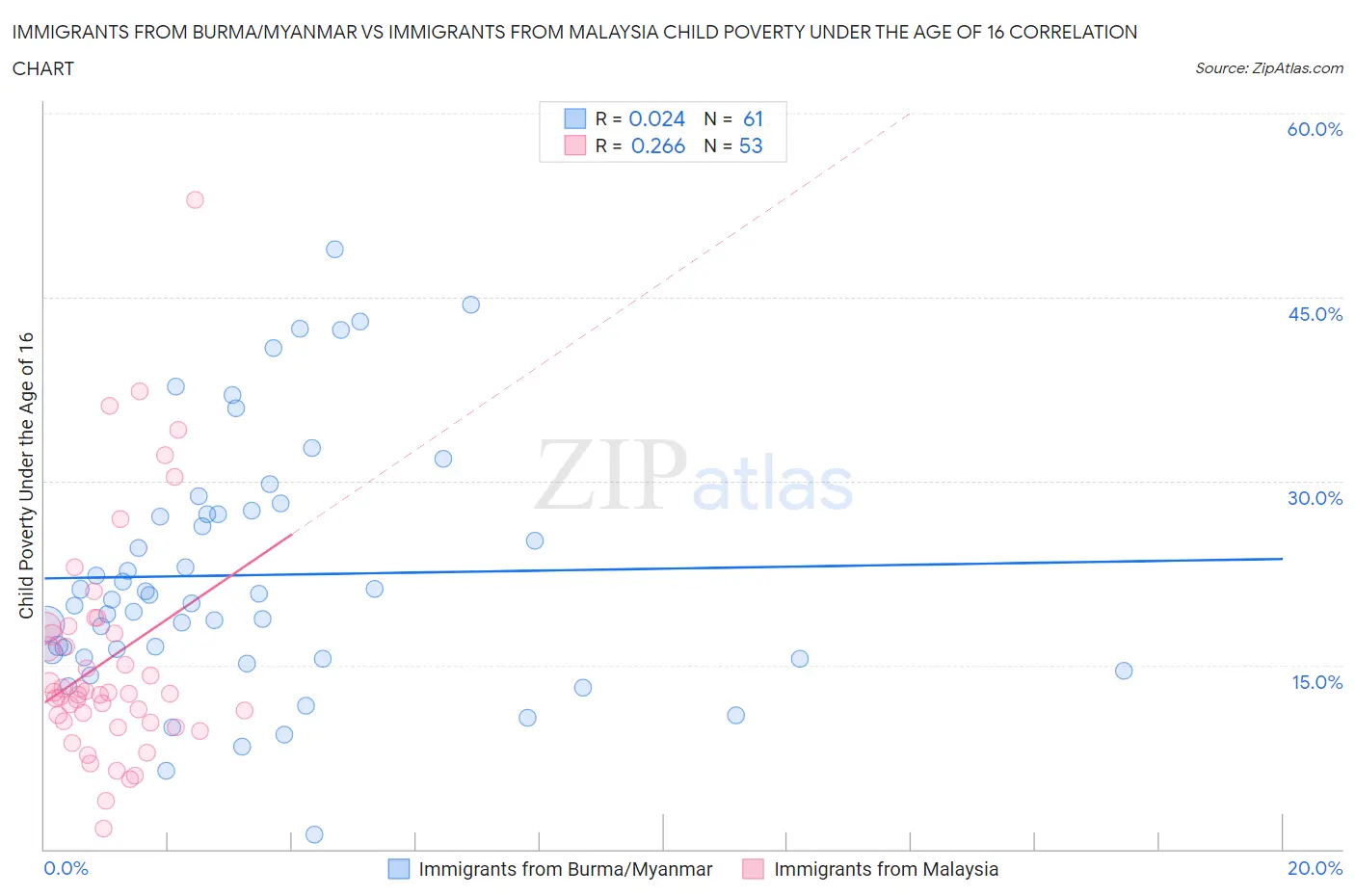 Immigrants from Burma/Myanmar vs Immigrants from Malaysia Child Poverty Under the Age of 16