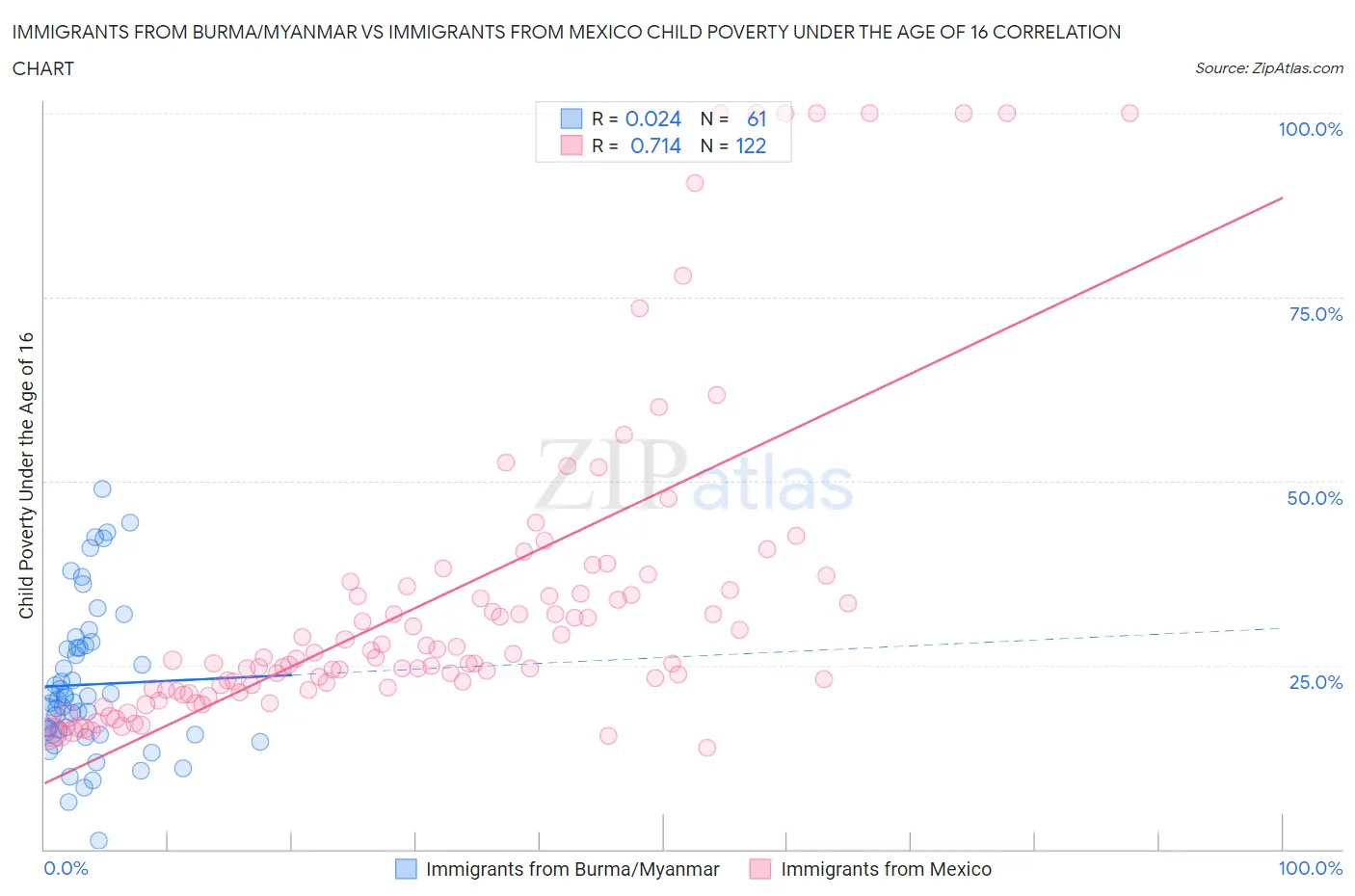 Immigrants from Burma/Myanmar vs Immigrants from Mexico Child Poverty Under the Age of 16