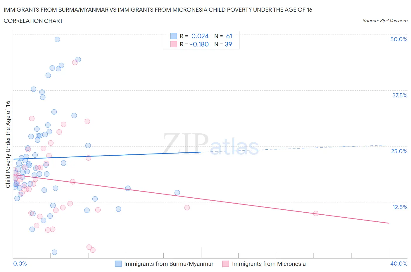 Immigrants from Burma/Myanmar vs Immigrants from Micronesia Child Poverty Under the Age of 16