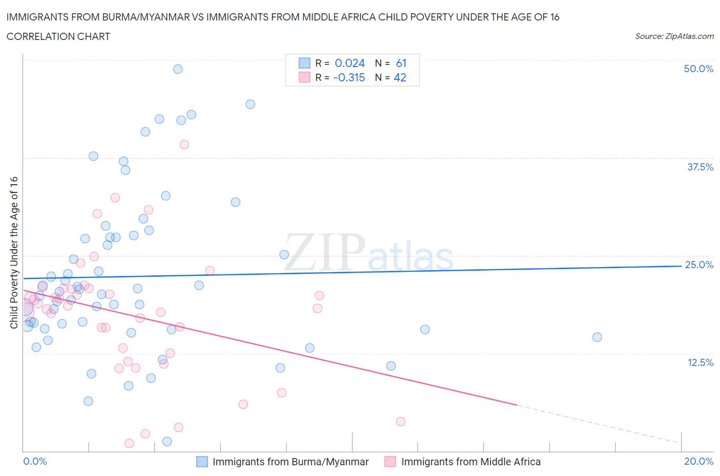 Immigrants from Burma/Myanmar vs Immigrants from Middle Africa Child Poverty Under the Age of 16