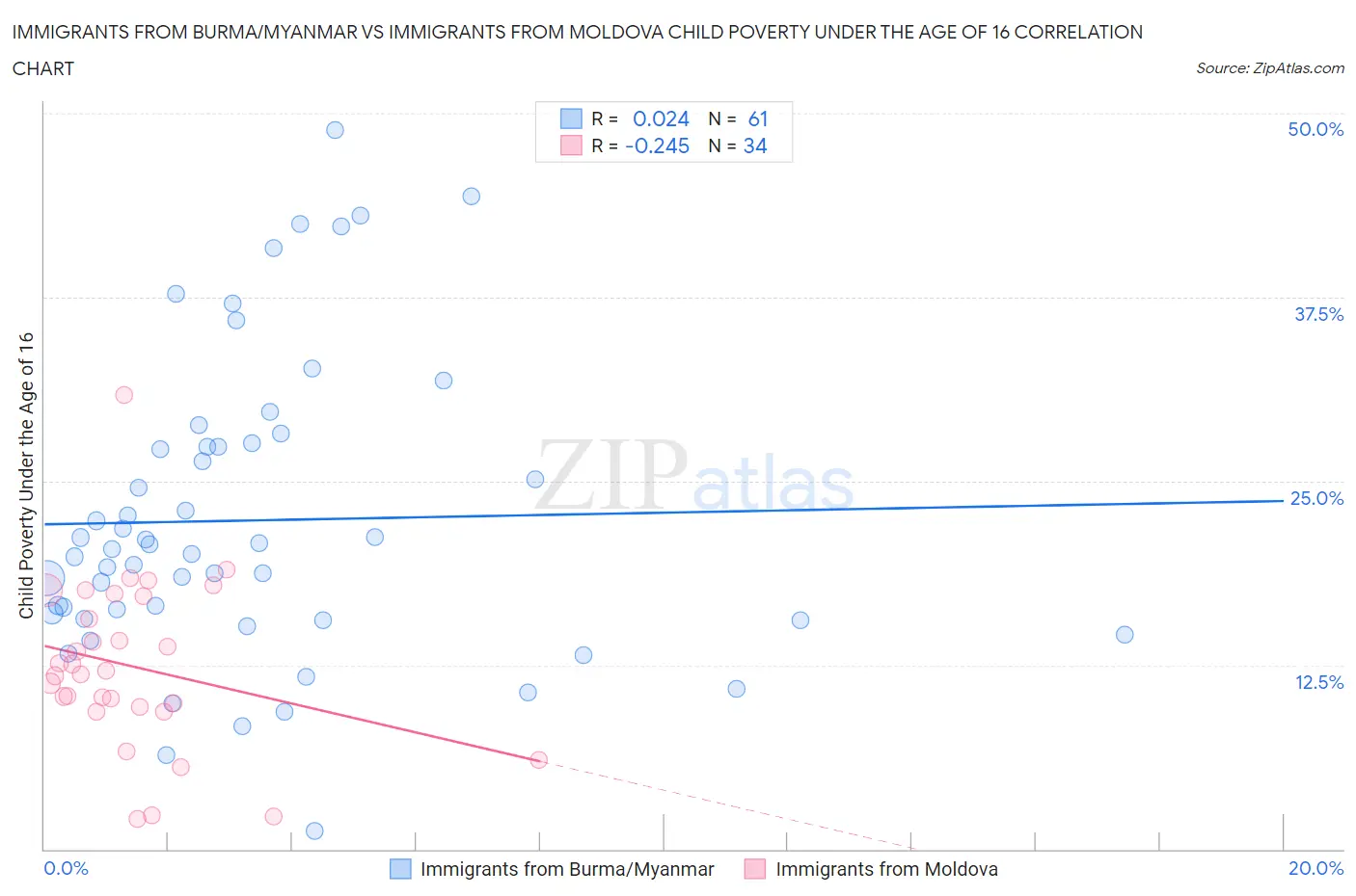 Immigrants from Burma/Myanmar vs Immigrants from Moldova Child Poverty Under the Age of 16