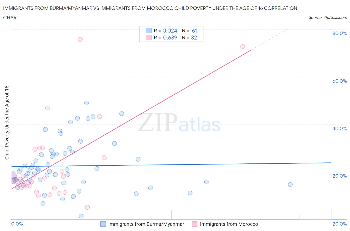 Immigrants from Burma/Myanmar vs Immigrants from Morocco Child Poverty Under the Age of 16