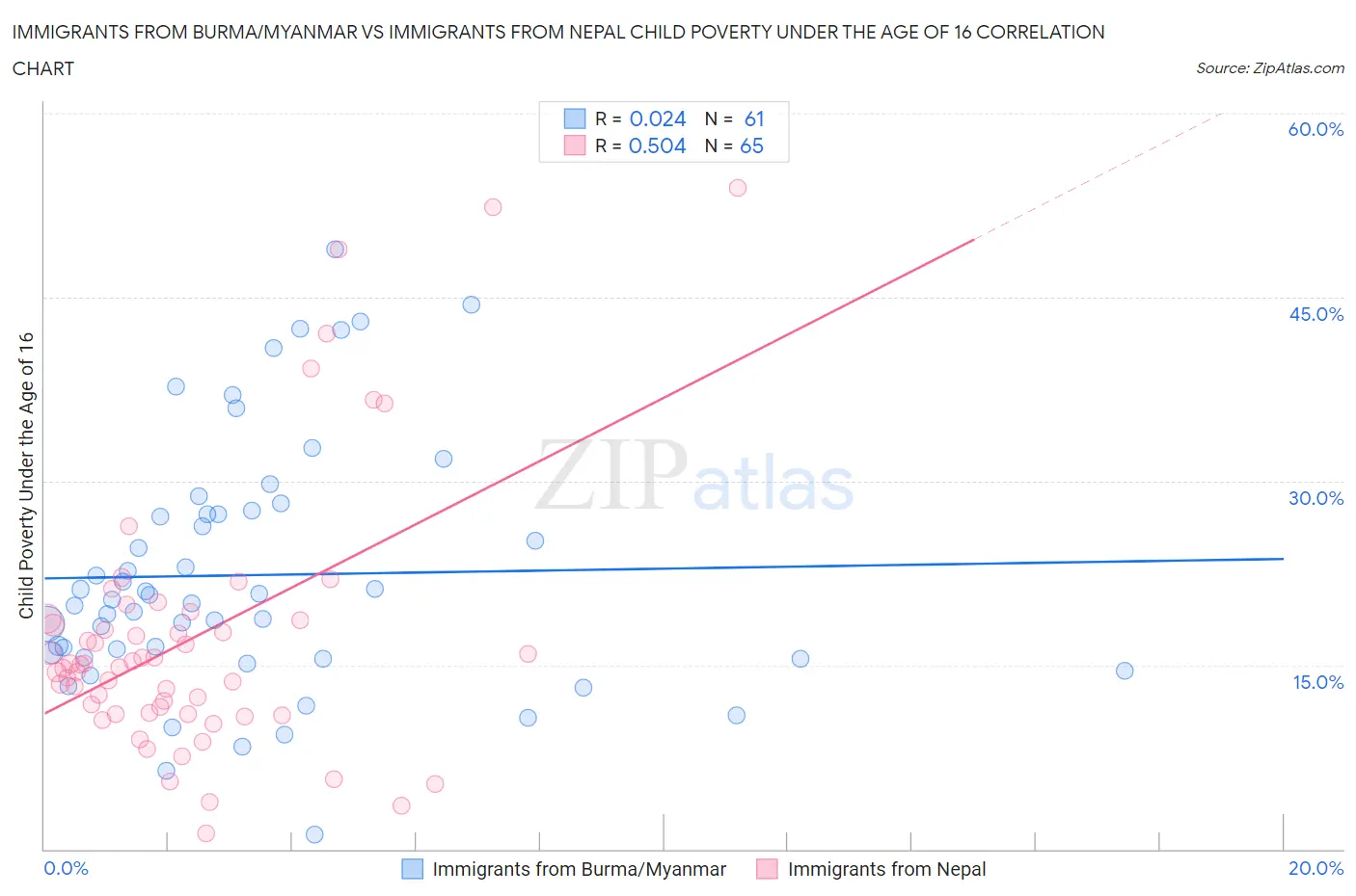 Immigrants from Burma/Myanmar vs Immigrants from Nepal Child Poverty Under the Age of 16