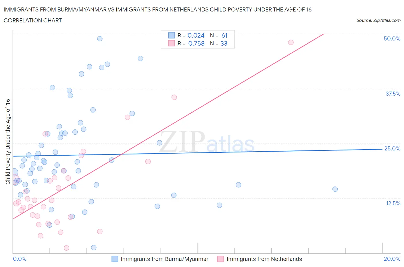 Immigrants from Burma/Myanmar vs Immigrants from Netherlands Child Poverty Under the Age of 16