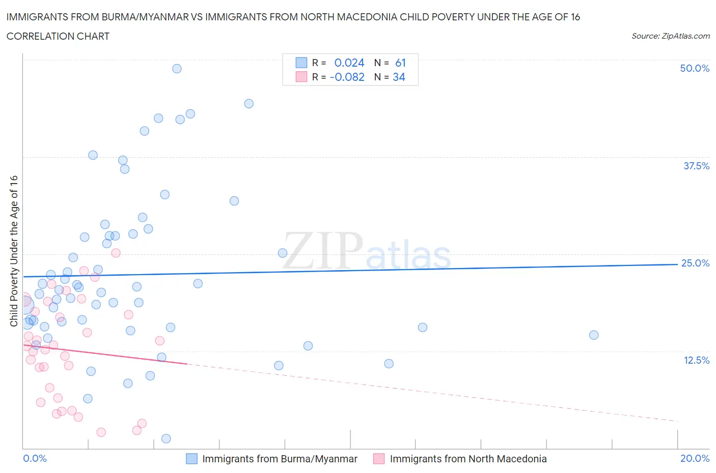 Immigrants from Burma/Myanmar vs Immigrants from North Macedonia Child Poverty Under the Age of 16