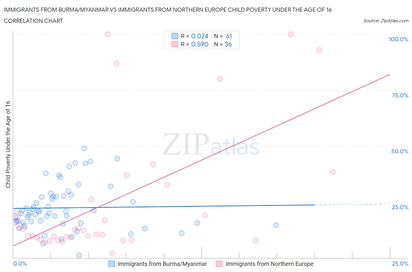 Immigrants from Burma/Myanmar vs Immigrants from Northern Europe Child Poverty Under the Age of 16