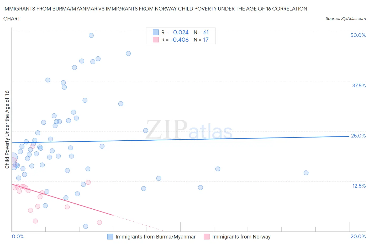 Immigrants from Burma/Myanmar vs Immigrants from Norway Child Poverty Under the Age of 16