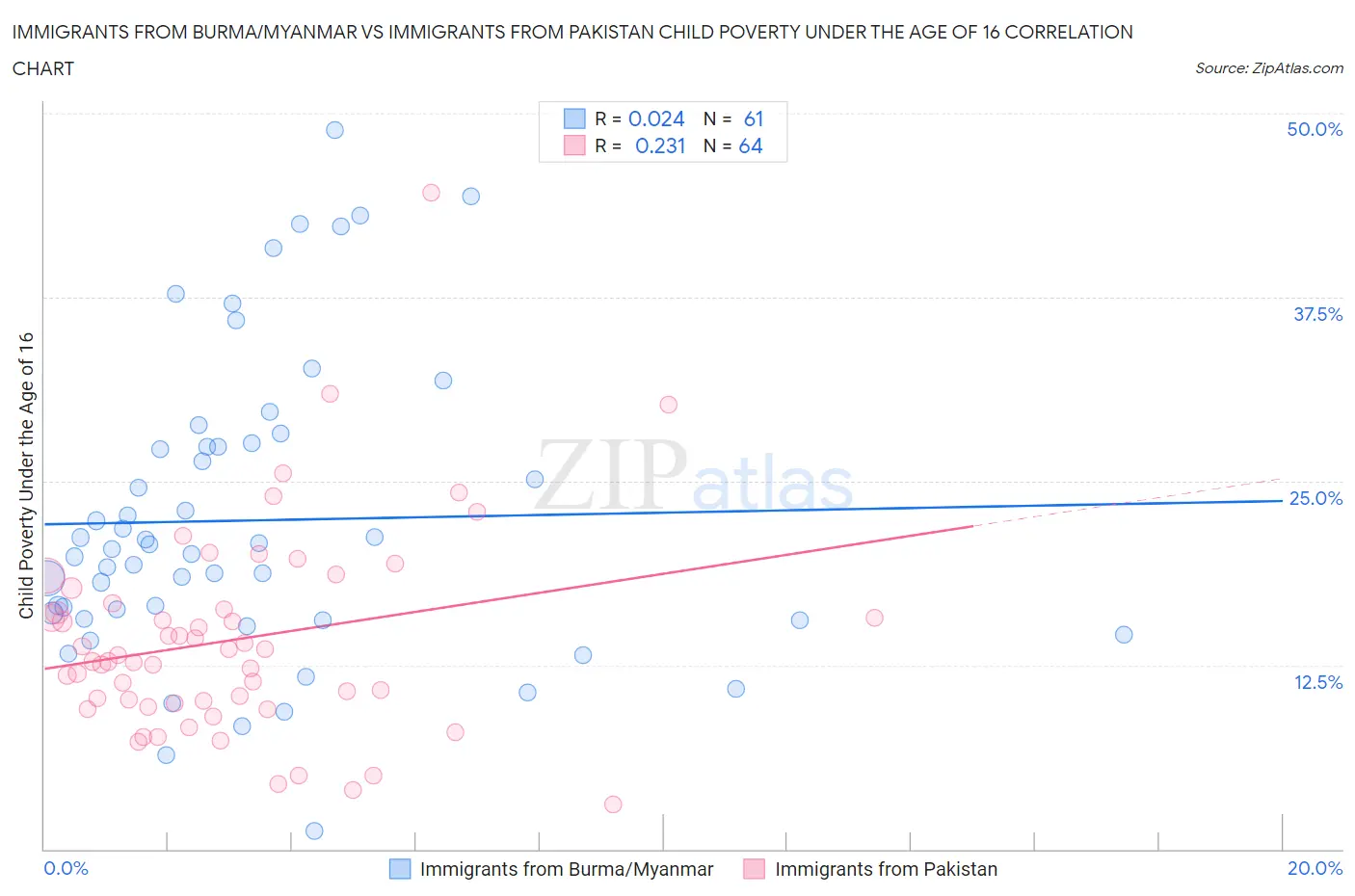 Immigrants from Burma/Myanmar vs Immigrants from Pakistan Child Poverty Under the Age of 16