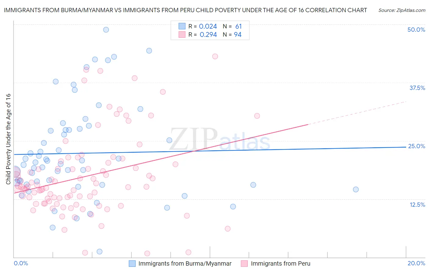 Immigrants from Burma/Myanmar vs Immigrants from Peru Child Poverty Under the Age of 16