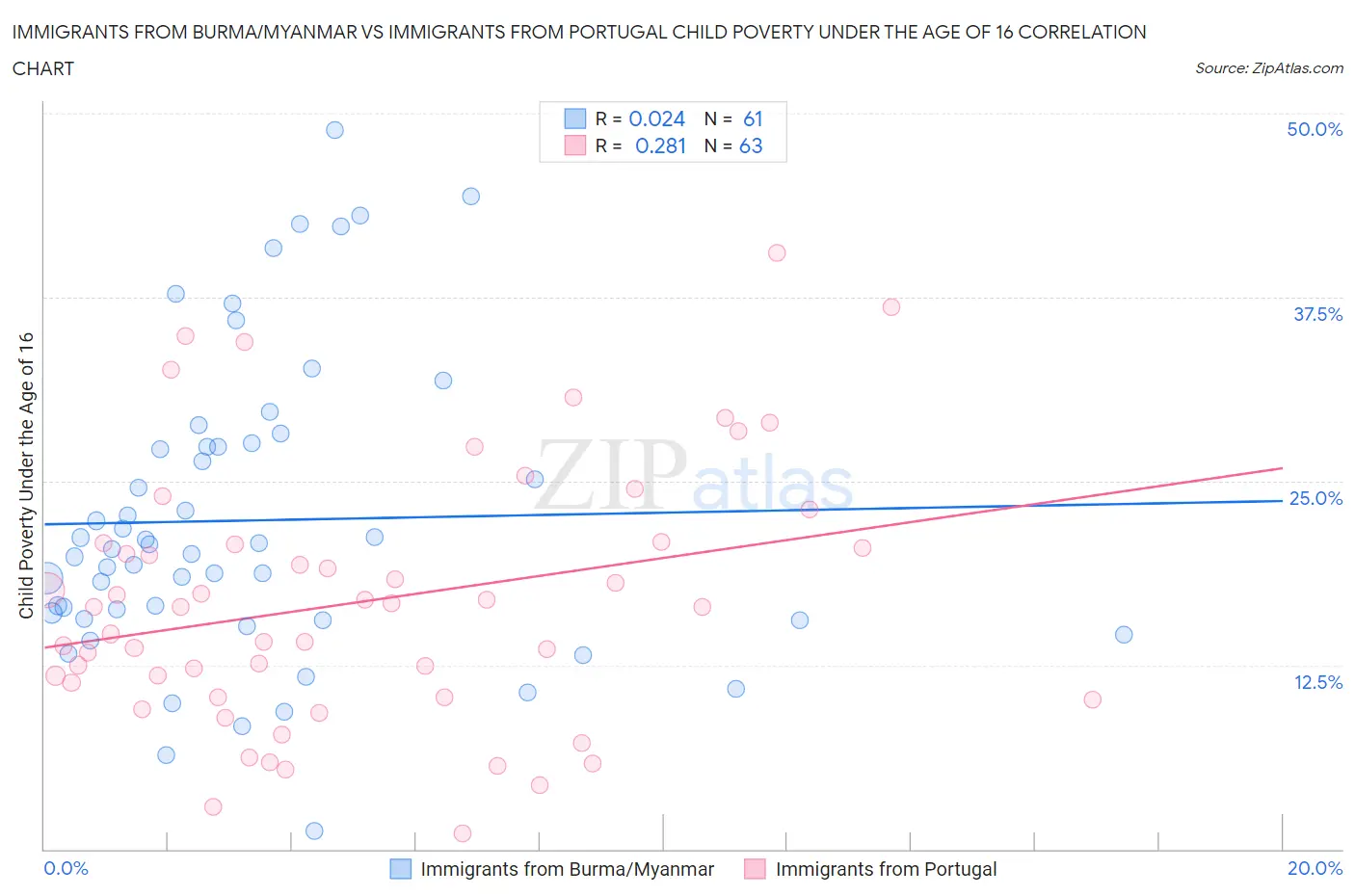 Immigrants from Burma/Myanmar vs Immigrants from Portugal Child Poverty Under the Age of 16